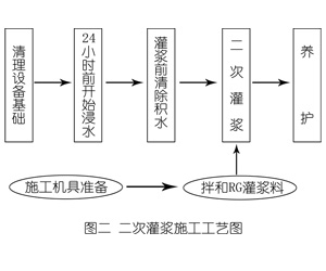 安岳灌浆料施工工艺—文字完整版